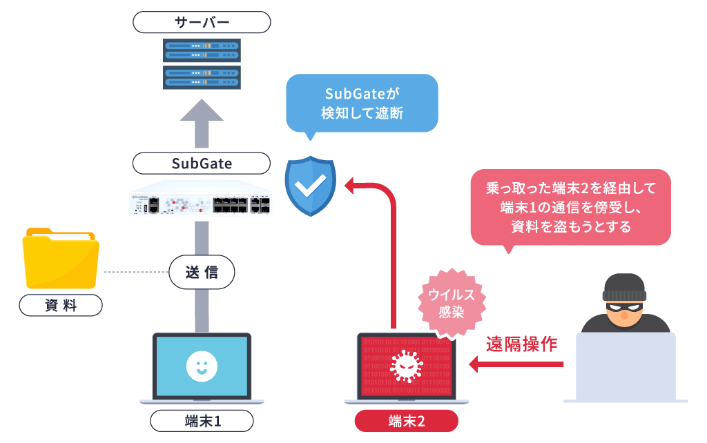 SubGateの特徴２