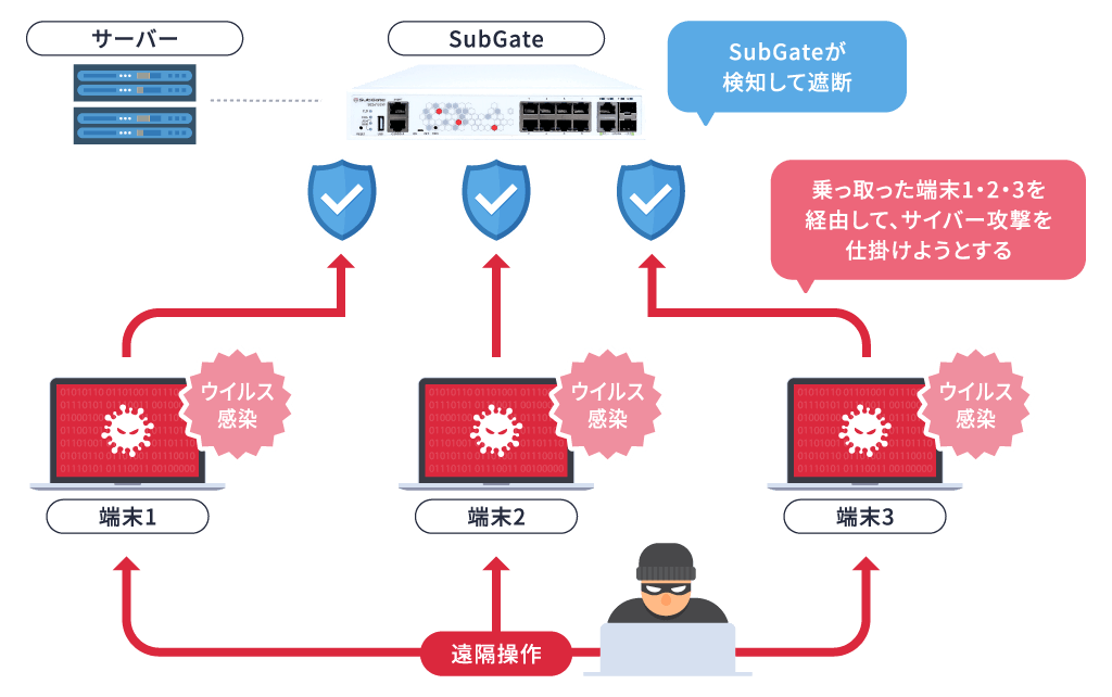 SubGateの特徴３